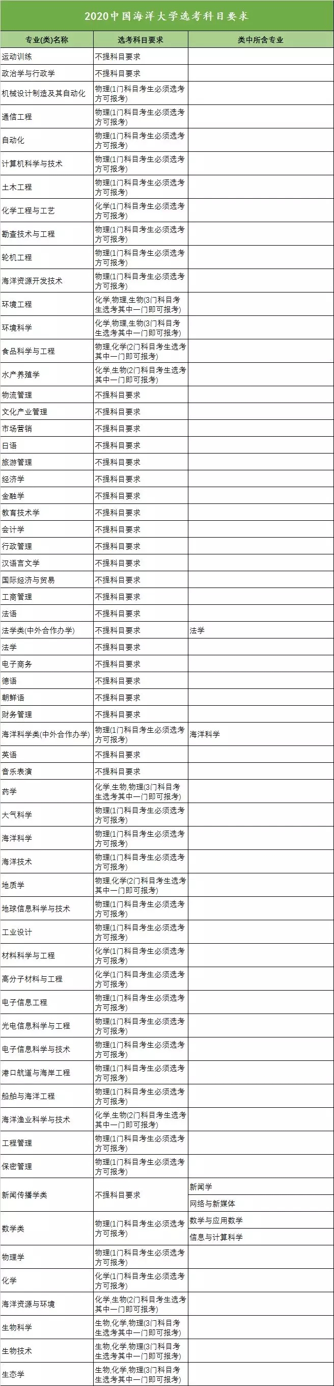2020年全国高校新高考选考科目要求发布（浙江）！