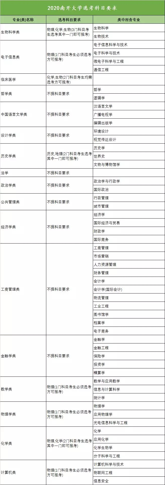 2020年全国高校新高考选考科目要求发布（浙江）！