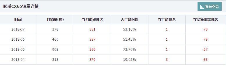 入门6万,顶配不到7万,颜值不输探歌,月销300辆,网友:很可惜