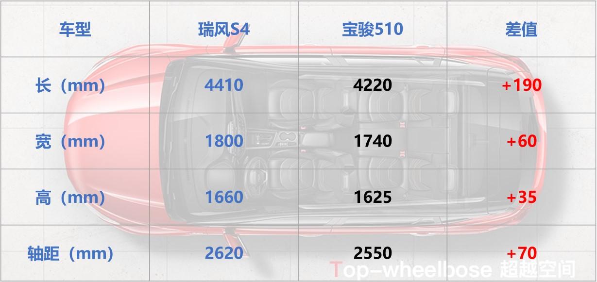 宝骏510 八万以下无敌？请别忽视了这款不到7万的大众SUV