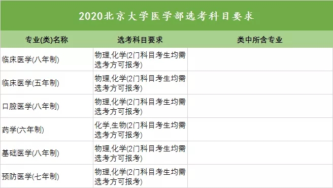 2020年全国高校新高考选考科目要求发布（浙江）！