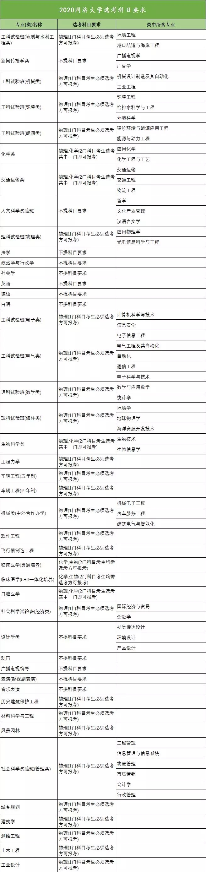 2020年全国高校新高考选考科目要求发布（浙江）！