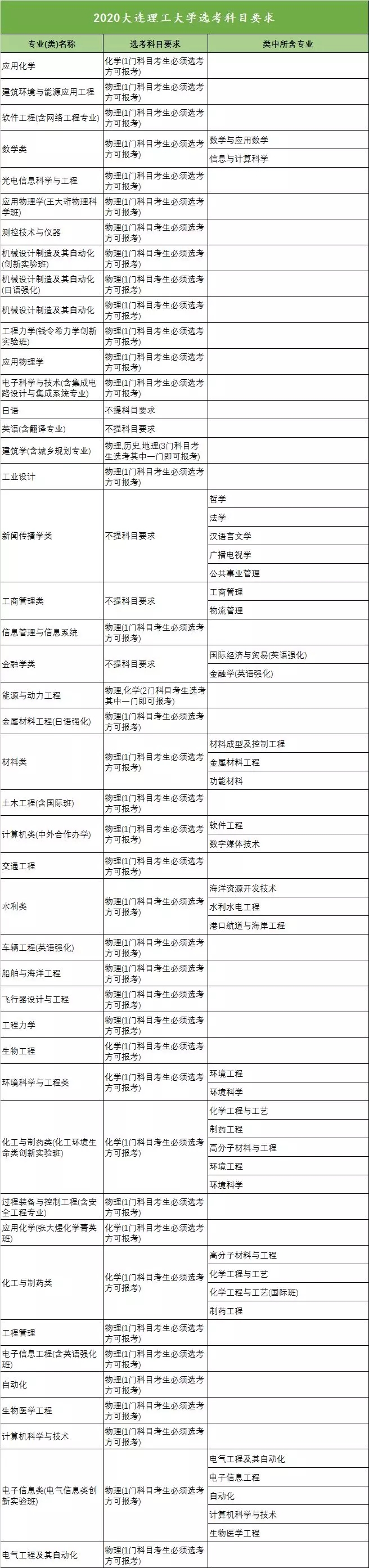 2020年全国高校新高考选考科目要求发布（浙江）！