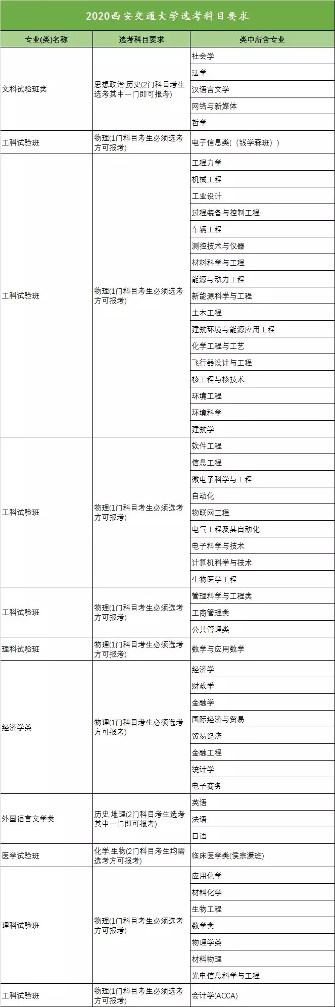 2020年全国高校新高考选考科目要求发布（浙江）！
