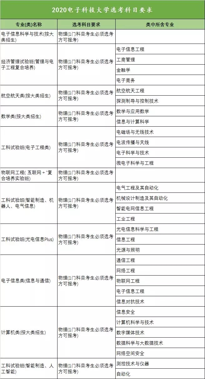 2020年全国高校新高考选考科目要求发布（浙江）！