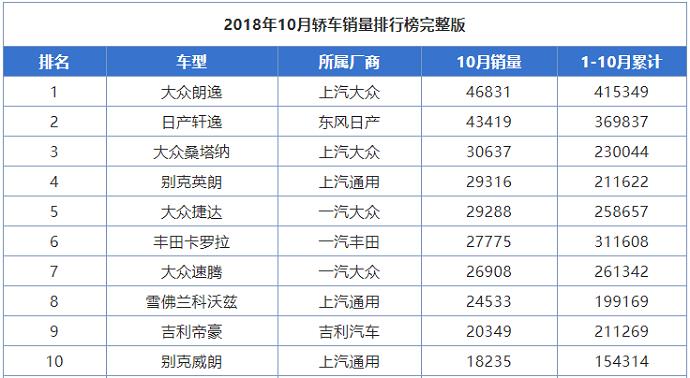 预测丨2018年销量TOP5的轿车，新朗逸居榜首？你的爱车在列吗？