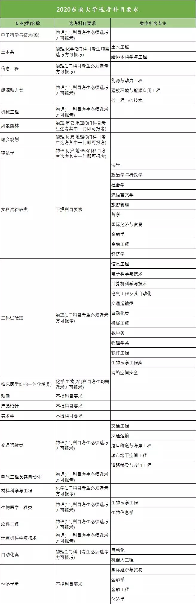 2020年全国高校新高考选考科目要求发布（浙江）！