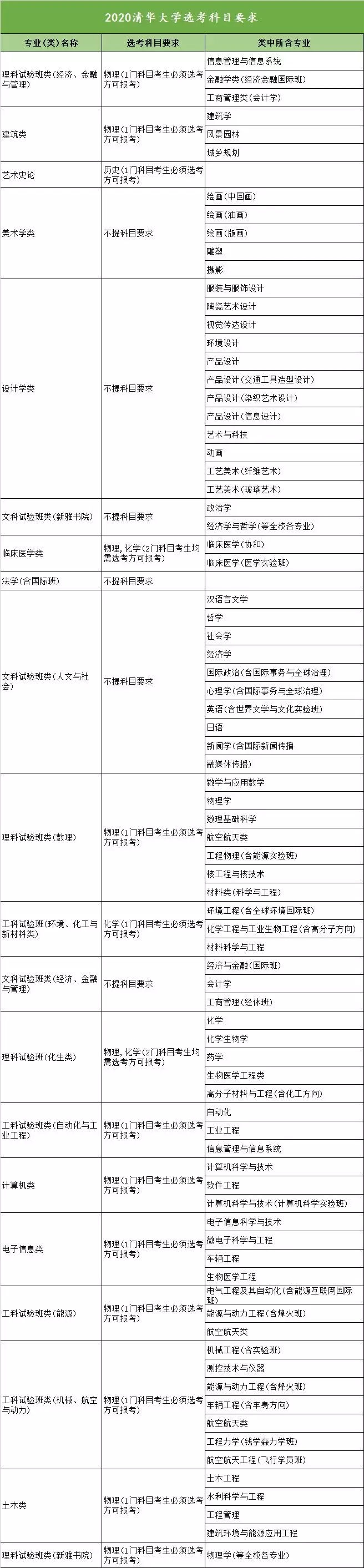 2020年全国高校新高考选考科目要求发布（浙江）！