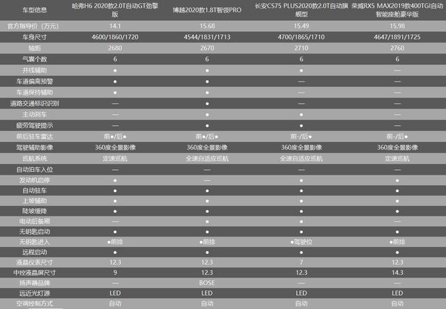 自主SUV哈弗H6、博越PRO、CS75Plus、荣威RX5MAX该怎么选?