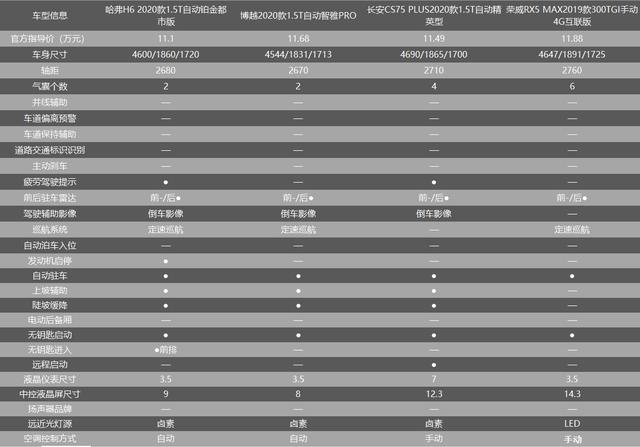 自主SUV哈弗H6、博越PRO、CS75Plus、荣威RX5MAX该怎么选?