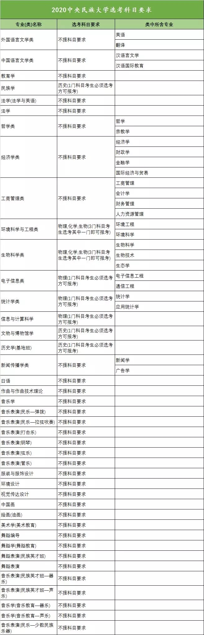 2020年全国高校新高考选考科目要求发布（浙江）！