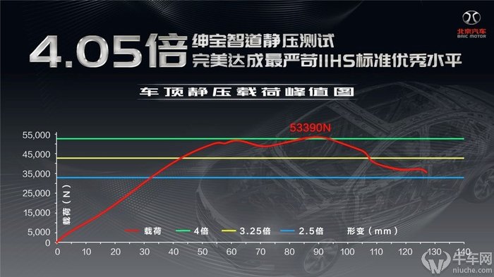 汽车武林中的“金钟罩铁布衫” 绅宝智道车顶静压测试