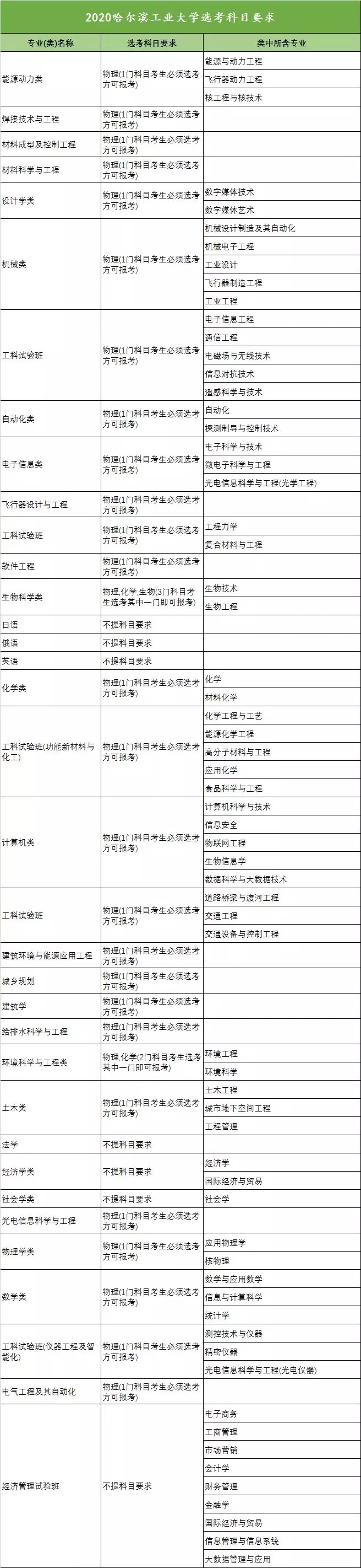 2020年全国高校新高考选考科目要求发布（浙江）！