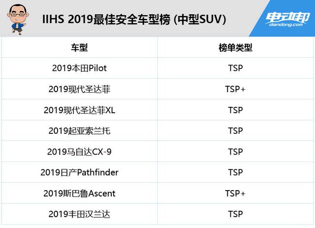 美国保险协会公布的2019年最佳安全车型榜，有2款是新能源车哦