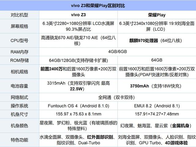 vivoz3参数配置,vivoz3i参数配置 一,配置与价格对比vivo z3对比荣耀playvivo z3和荣耀play怎么选?