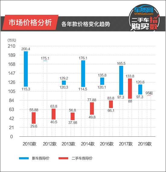 二手车购买指数：保时捷Panamera