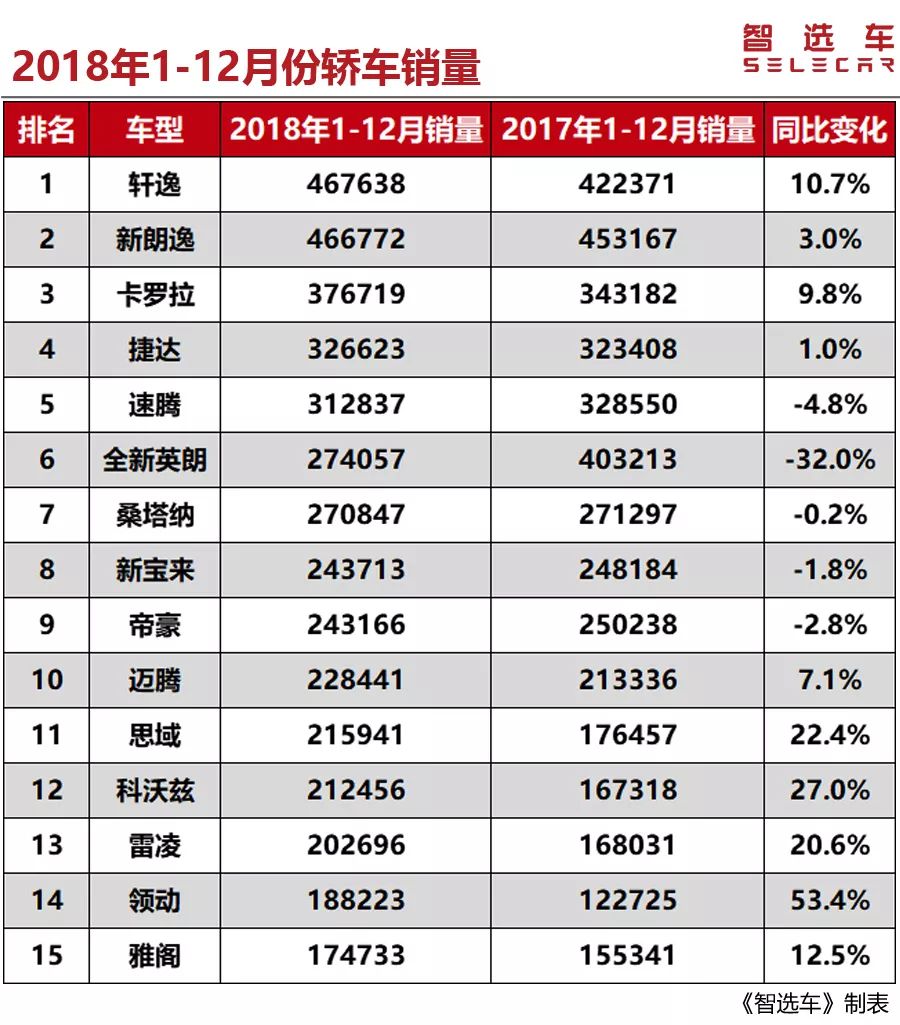 2018年轿车总销量出炉，思域、雅阁涨幅喜人，轩逸力压朗逸夺冠！