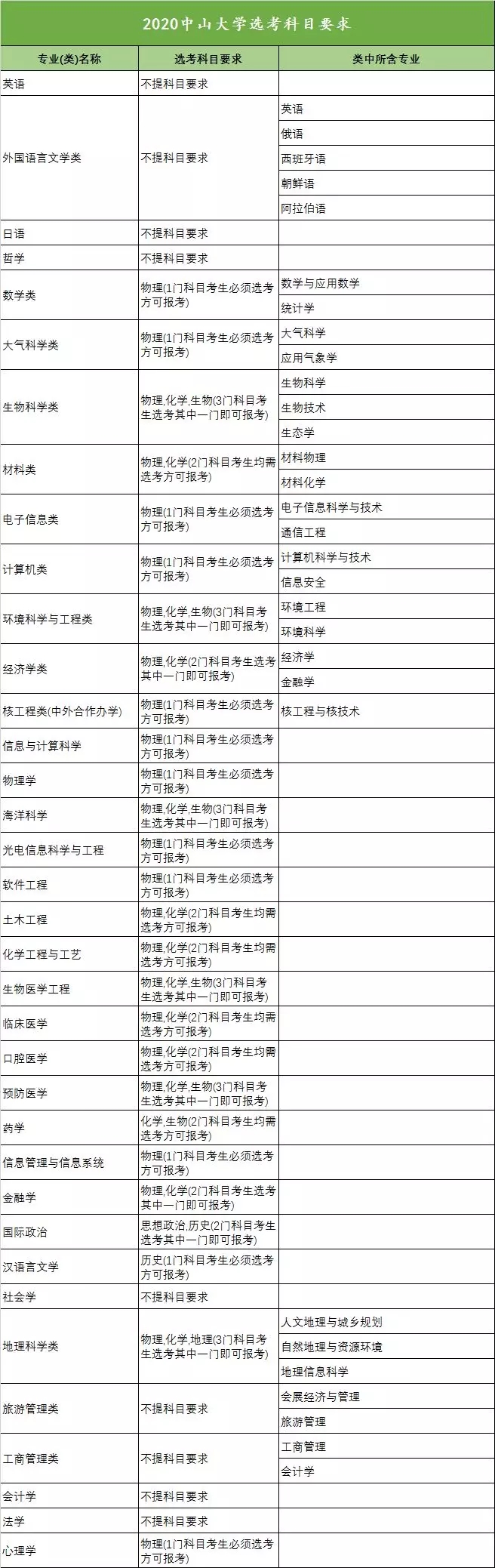 2020年全国高校新高考选考科目要求发布（浙江）！