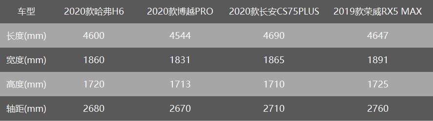 自主SUV哈弗H6、博越PRO、CS75Plus、荣威RX5MAX该怎么选?