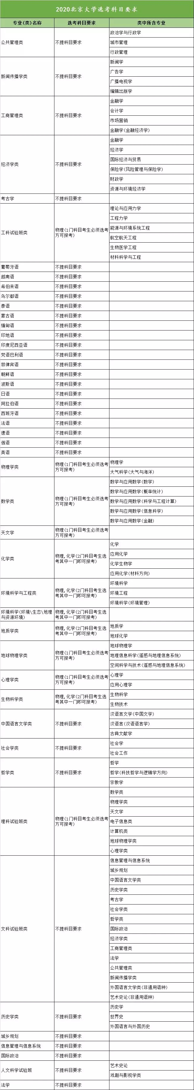 2020年全国高校新高考选考科目要求发布（浙江）！