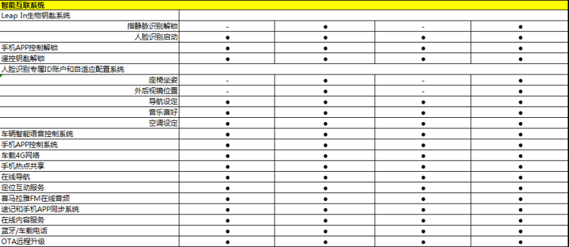 零跑S01配置曝光 推4款车型/补贴后售价10万-15万元