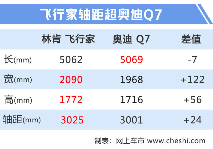 林肯“小号”领航员 11月开卖,比奥迪Q7大 动力更强!17天后预售