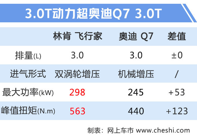 林肯“小号”领航员 11月开卖，比奥迪Q7大 动力更强！17天后预售