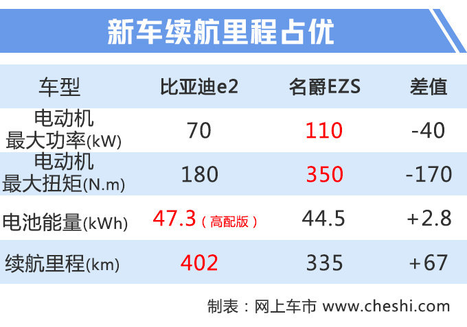 买车容易养车难？看看这款车，100公里只用5块钱，10万就能买！