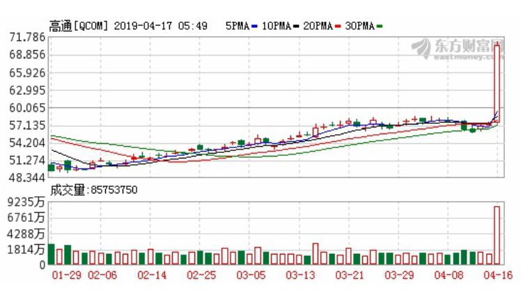 英特尔彻底放弃5G芯片,苹果和高通和解,华为懵