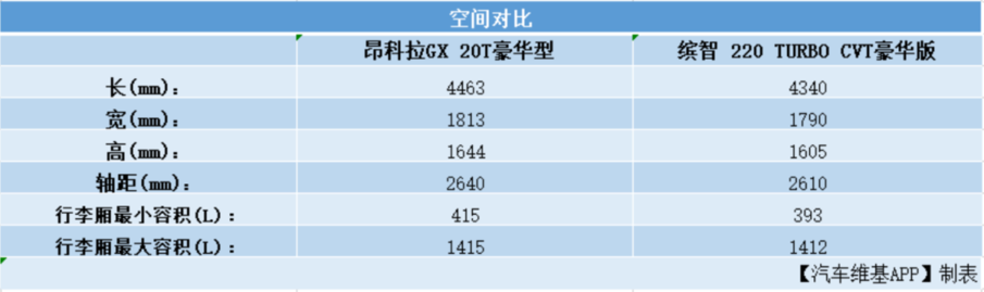 天生赢在起跑线，看昂科拉GX如何演绎“降维打击”