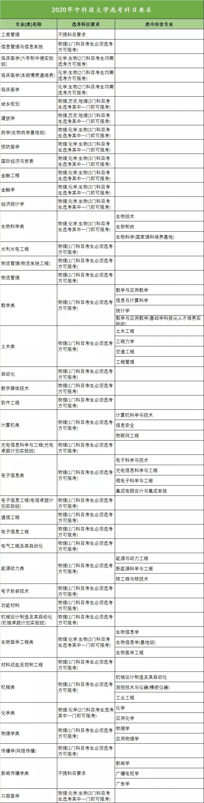 2020年全国高校新高考选考科目要求发布（浙江）！