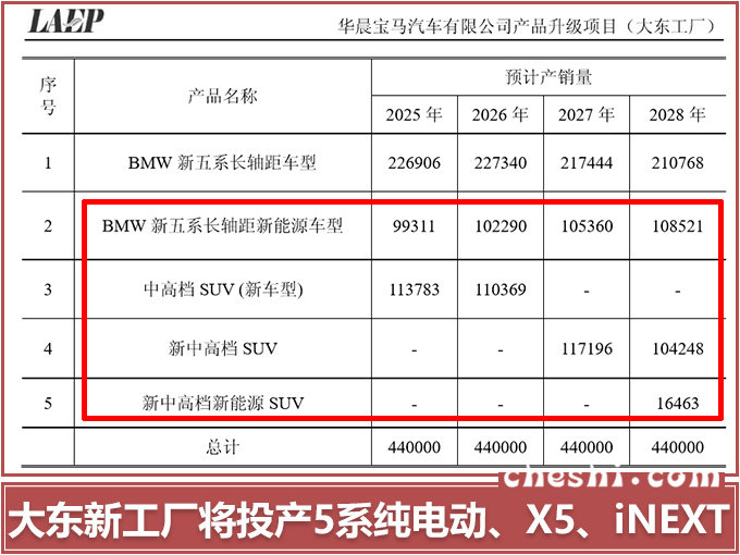 华晨宝马再扩张！年产100万辆，投产X5及纯电动5系