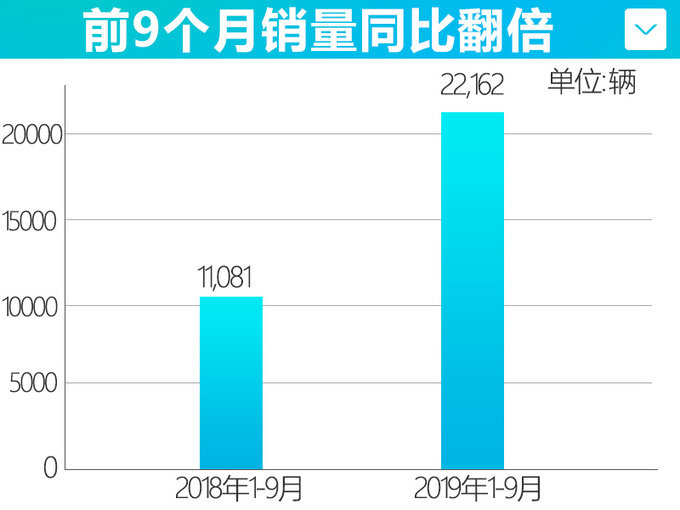 广汽新能源销量双双翻倍 10月份全新SUV吊打比亚迪唐？