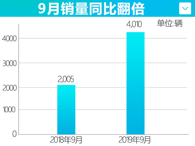 广汽新能源销量双双翻倍 10月份全新SUV吊打比亚迪唐？