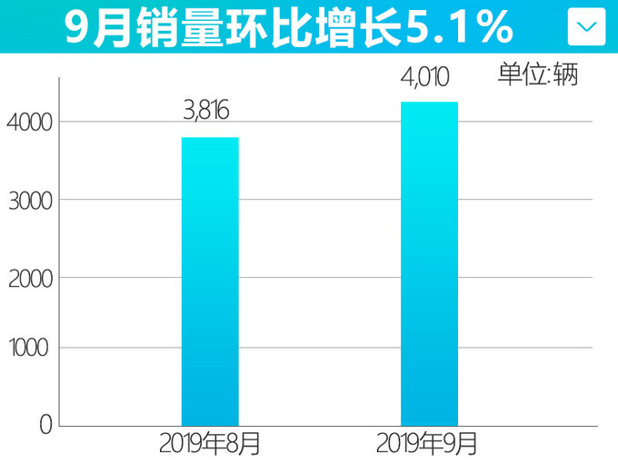 广汽新能源销量双双翻倍 10月份全新SUV吊打比亚迪唐？