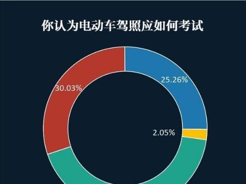 民意调查50%用户说考电动车驾照有必要，费用不能接受太高！