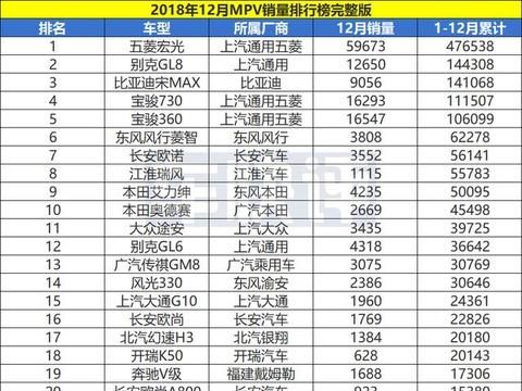 你的爱车销量排在第几名？来看看2018最全的各车型细分市场排名吧