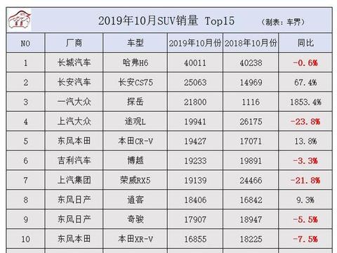 10月SUV销量排行出炉，这15款买的人最多，一款更比一款强