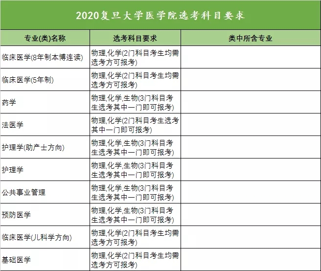 2020年全国高校新高考选考科目要求发布（浙江）！