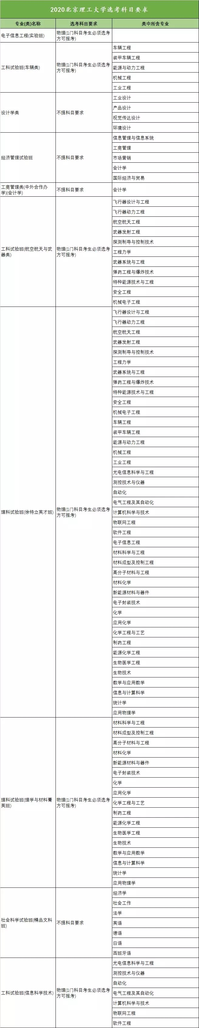 2020年全国高校新高考选考科目要求发布（浙江）！