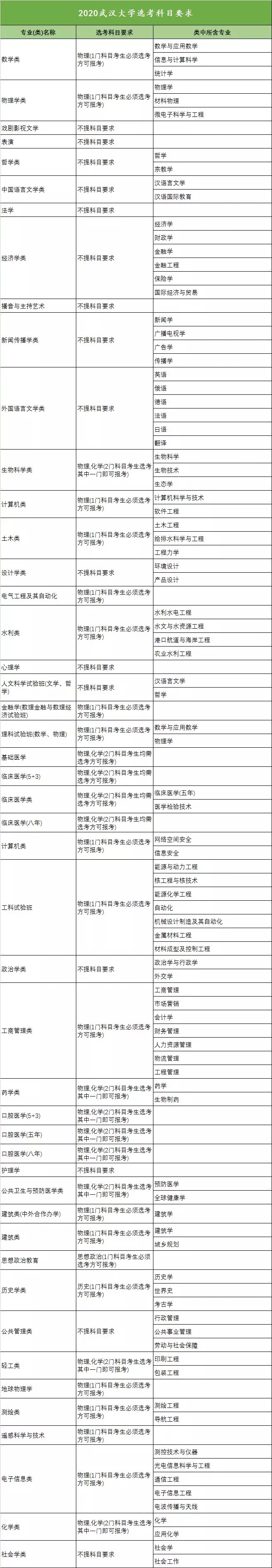 2020年全国高校新高考选考科目要求发布（浙江）！