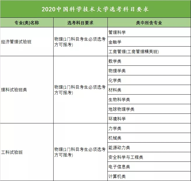 2020年全国高校新高考选考科目要求发布（浙江）！