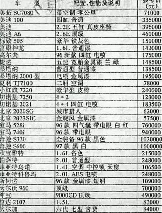 同样的价格，在20年前和今天分别能买到怎样的车？