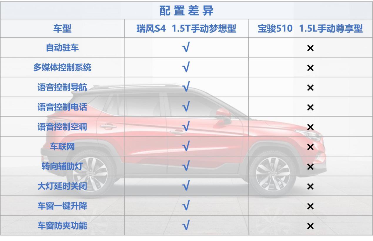 宝骏510 八万以下无敌？请别忽视了这款不到7万的大众SUV