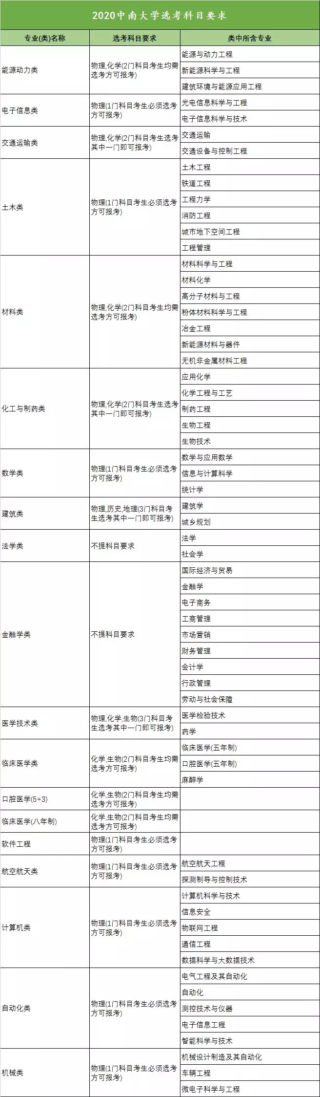 2020年全国高校新高考选考科目要求发布（浙江）！