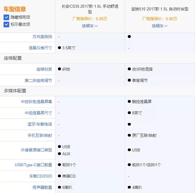 年销36万台！宝骏510凭啥比长安CS35更受欢迎？