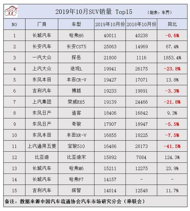 10月SUV销量排行出炉，这15款买的人最多，一款更比一款强