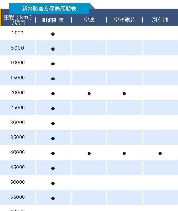 谁说SUV保养很贵?日产奇骏保养每月不到150元