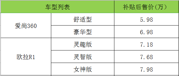 看啥欧拉R1，这款国产纯电动车不足6万,比奇瑞都值得！