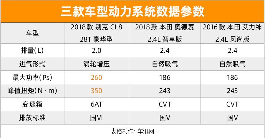 家用商务互不妥协？ 3款合资品牌MPV推荐